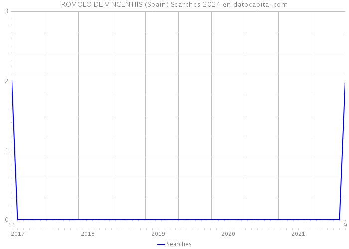 ROMOLO DE VINCENTIIS (Spain) Searches 2024 