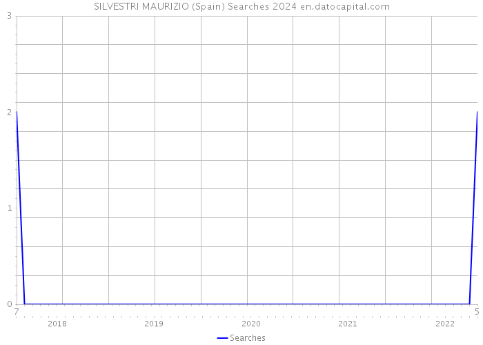 SILVESTRI MAURIZIO (Spain) Searches 2024 
