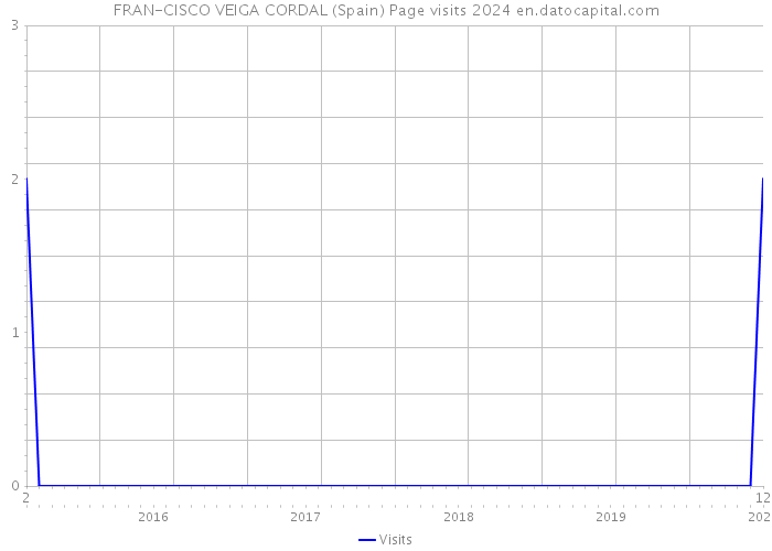 FRAN-CISCO VEIGA CORDAL (Spain) Page visits 2024 