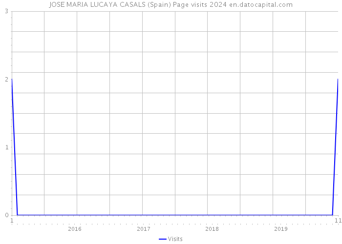 JOSE MARIA LUCAYA CASALS (Spain) Page visits 2024 