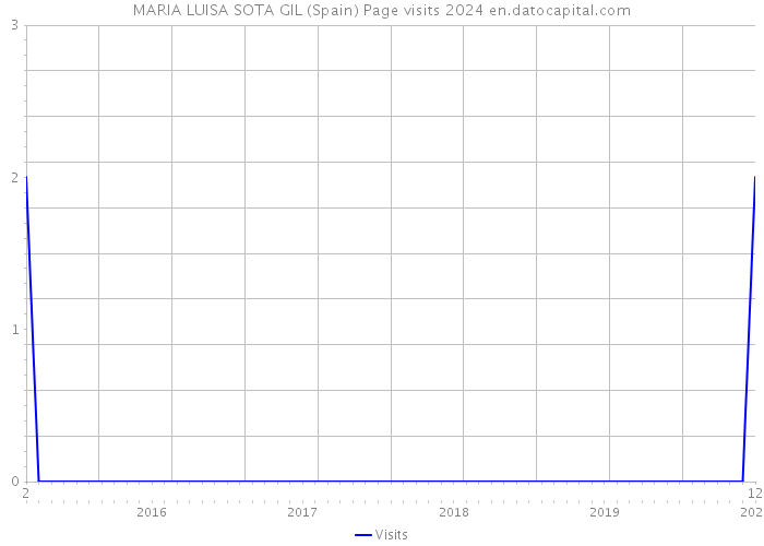 MARIA LUISA SOTA GIL (Spain) Page visits 2024 
