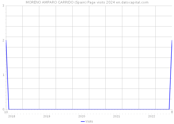 MORENO AMPARO GARRIDO (Spain) Page visits 2024 