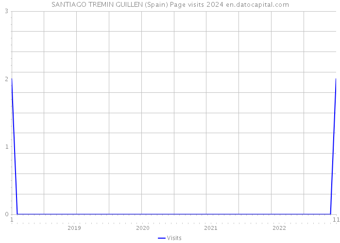 SANTIAGO TREMIN GUILLEN (Spain) Page visits 2024 