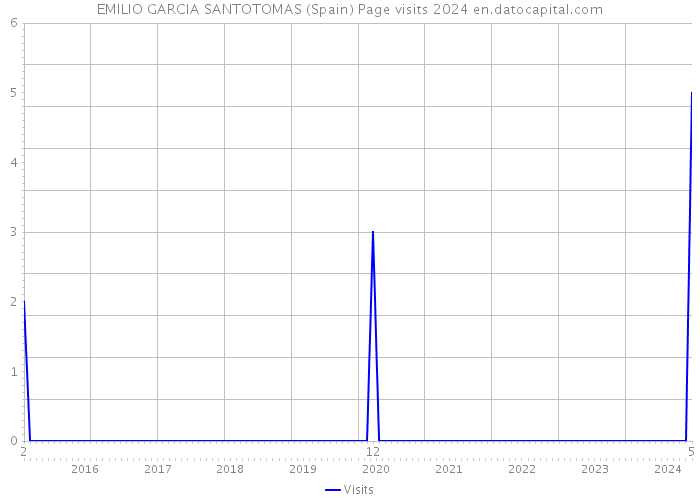 EMILIO GARCIA SANTOTOMAS (Spain) Page visits 2024 