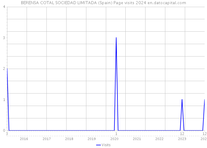 BERENSA COTAL SOCIEDAD LIMITADA (Spain) Page visits 2024 