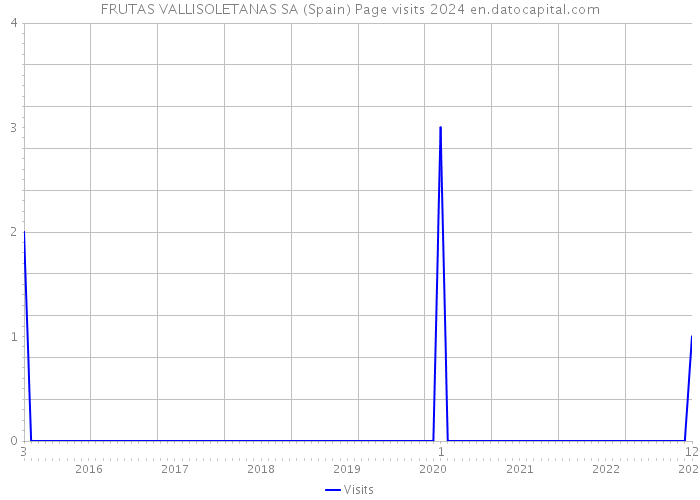 FRUTAS VALLISOLETANAS SA (Spain) Page visits 2024 