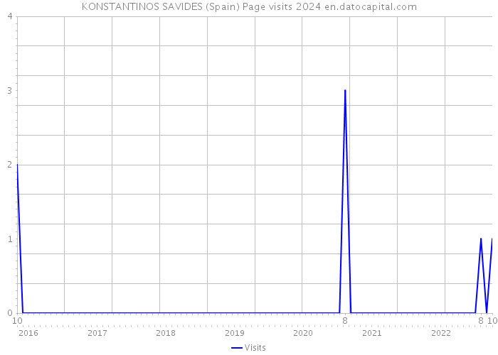 KONSTANTINOS SAVIDES (Spain) Page visits 2024 