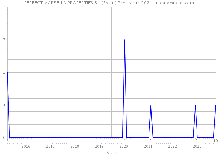 PERFECT MARBELLA PROPERTIES SL. (Spain) Page visits 2024 