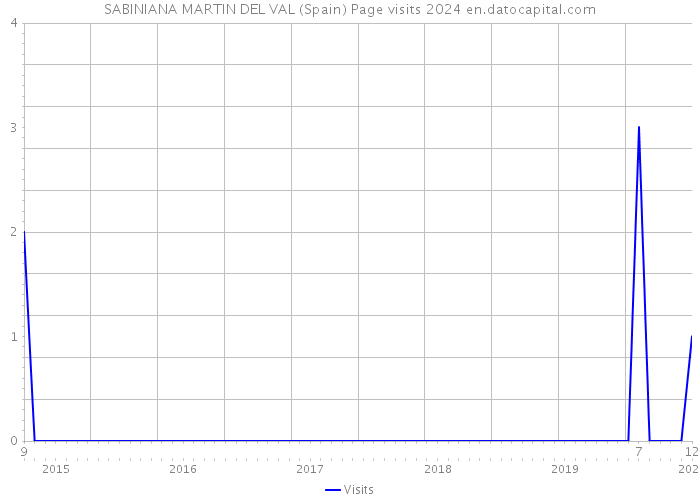 SABINIANA MARTIN DEL VAL (Spain) Page visits 2024 
