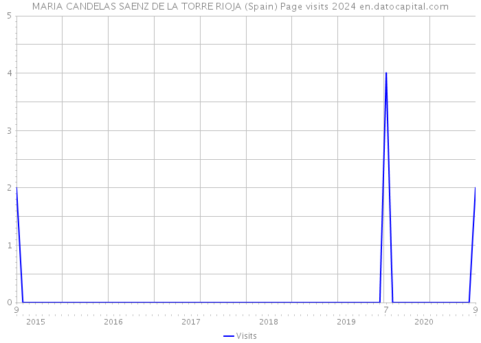 MARIA CANDELAS SAENZ DE LA TORRE RIOJA (Spain) Page visits 2024 