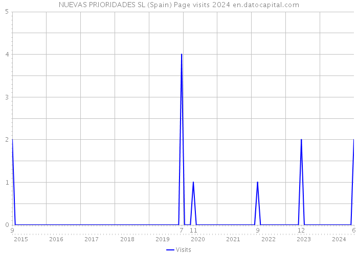 NUEVAS PRIORIDADES SL (Spain) Page visits 2024 