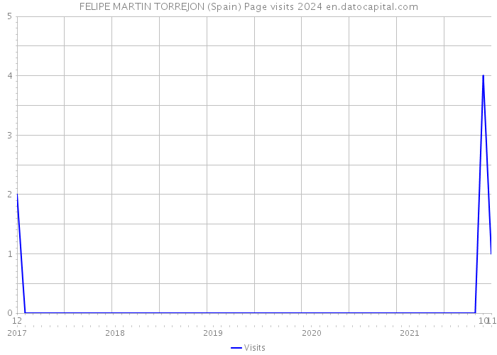 FELIPE MARTIN TORREJON (Spain) Page visits 2024 
