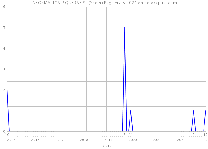 INFORMATICA PIQUERAS SL (Spain) Page visits 2024 