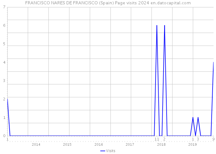 FRANCISCO NARES DE FRANCISCO (Spain) Page visits 2024 