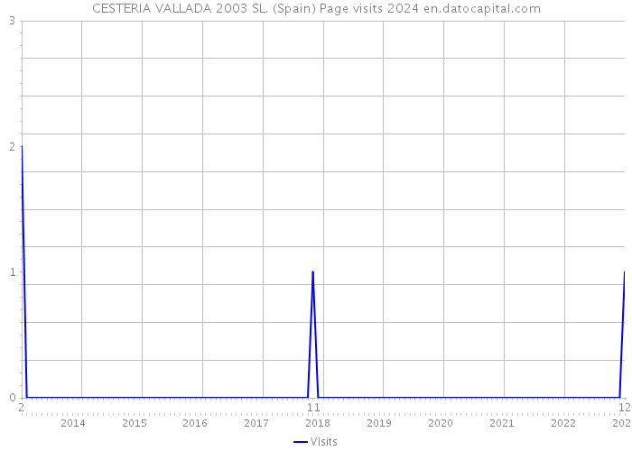 CESTERIA VALLADA 2003 SL. (Spain) Page visits 2024 