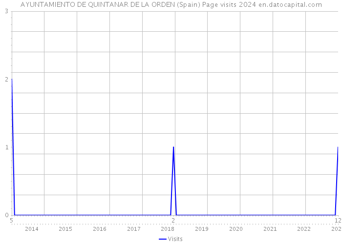 AYUNTAMIENTO DE QUINTANAR DE LA ORDEN (Spain) Page visits 2024 