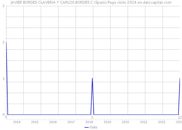JAVIER BORDES CLAVERIA Y CARLOS BORDES C (Spain) Page visits 2024 