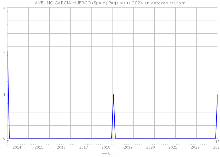 AVELINO GARCIA HUERGO (Spain) Page visits 2024 