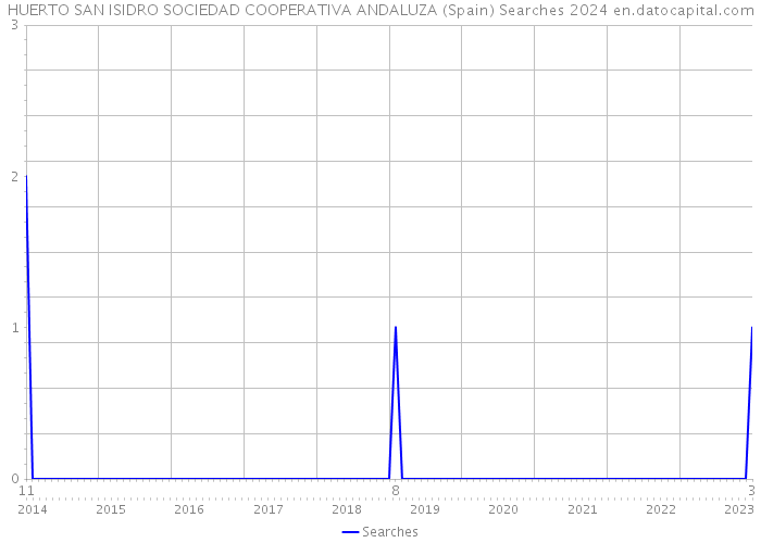 HUERTO SAN ISIDRO SOCIEDAD COOPERATIVA ANDALUZA (Spain) Searches 2024 