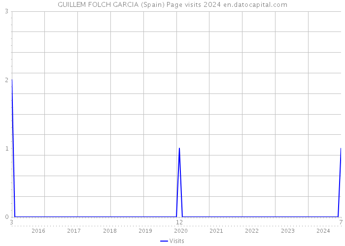 GUILLEM FOLCH GARCIA (Spain) Page visits 2024 