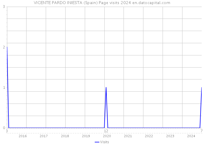 VICENTE PARDO INIESTA (Spain) Page visits 2024 