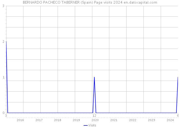 BERNARDO PACHECO TABERNER (Spain) Page visits 2024 