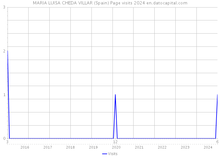 MARIA LUISA CHEDA VILLAR (Spain) Page visits 2024 
