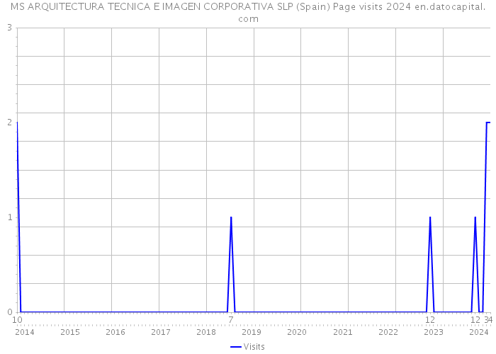 MS ARQUITECTURA TECNICA E IMAGEN CORPORATIVA SLP (Spain) Page visits 2024 