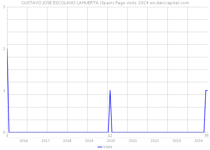 GUSTAVO JOSE ESCOLANO LAHUERTA (Spain) Page visits 2024 
