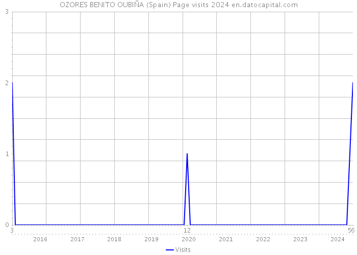 OZORES BENITO OUBIÑA (Spain) Page visits 2024 