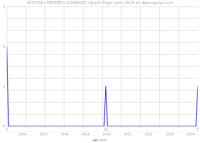 ANTONIO RENTERO GONZALEZ (Spain) Page visits 2024 