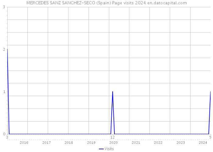 MERCEDES SANZ SANCHEZ-SECO (Spain) Page visits 2024 