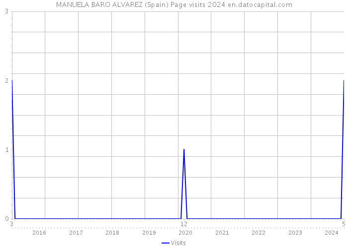 MANUELA BARO ALVAREZ (Spain) Page visits 2024 