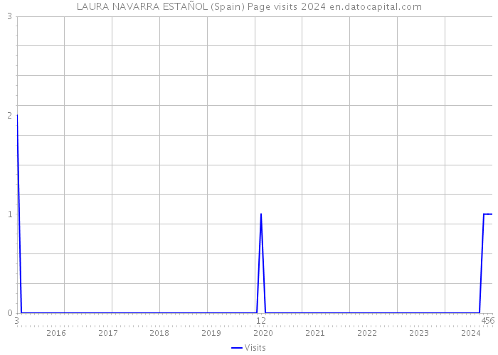 LAURA NAVARRA ESTAÑOL (Spain) Page visits 2024 