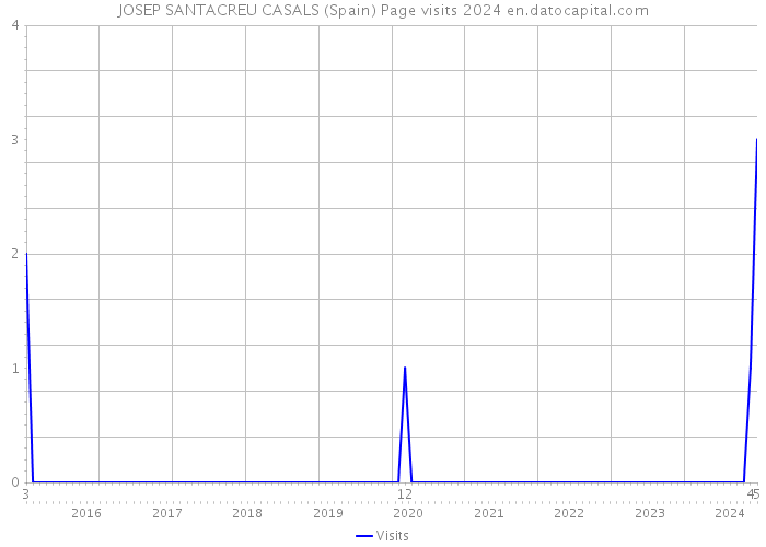 JOSEP SANTACREU CASALS (Spain) Page visits 2024 