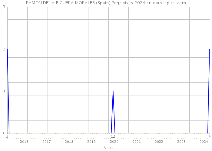 RAMON DE LA FIGUERA MORALES (Spain) Page visits 2024 