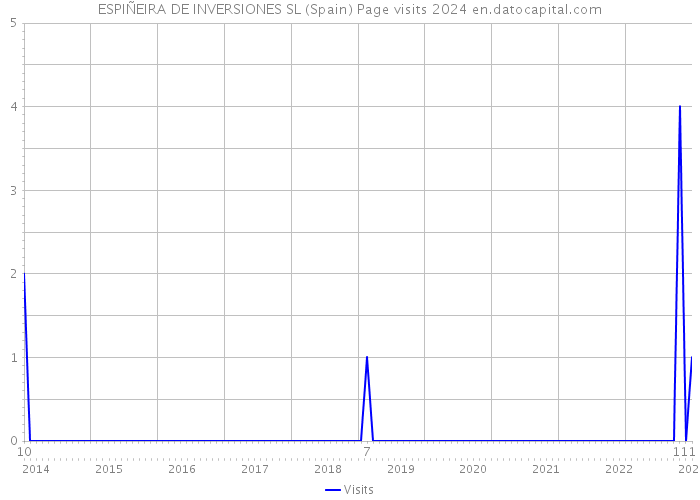 ESPIÑEIRA DE INVERSIONES SL (Spain) Page visits 2024 