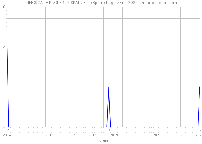 KINGSGATE PROPERTY SPAIN S.L. (Spain) Page visits 2024 