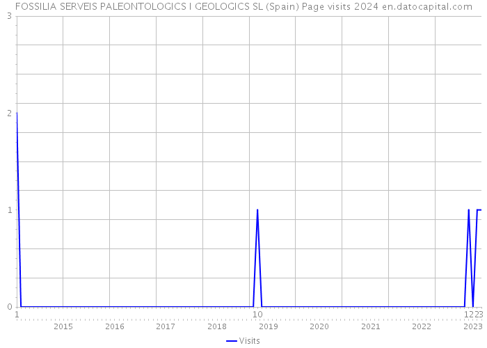 FOSSILIA SERVEIS PALEONTOLOGICS I GEOLOGICS SL (Spain) Page visits 2024 