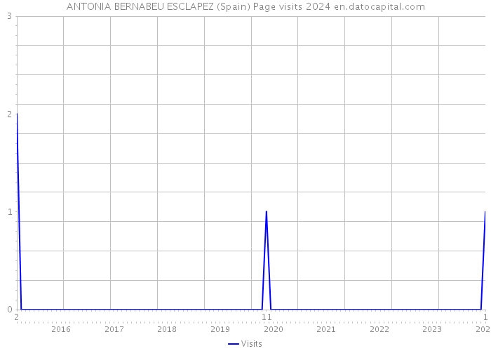 ANTONIA BERNABEU ESCLAPEZ (Spain) Page visits 2024 