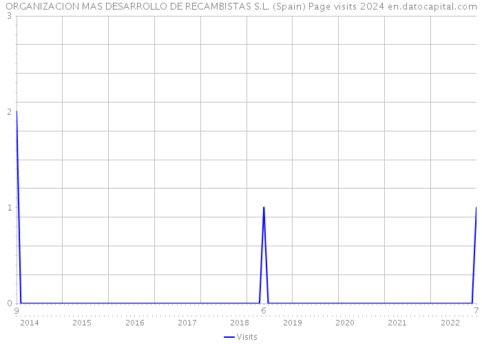 ORGANIZACION MAS DESARROLLO DE RECAMBISTAS S.L. (Spain) Page visits 2024 