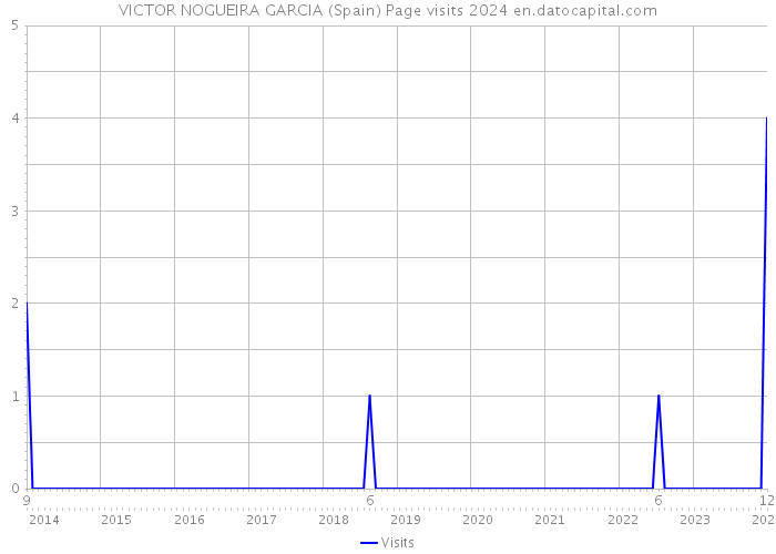 VICTOR NOGUEIRA GARCIA (Spain) Page visits 2024 