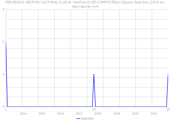 FERVENZAS XESTION CULTURAL S L(R.M. SANTIAGO DE COMPOSTELA) (Spain) Searches 2024 