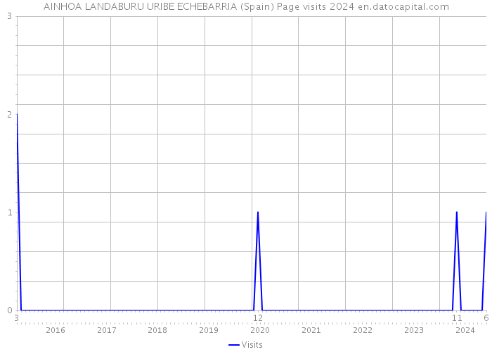 AINHOA LANDABURU URIBE ECHEBARRIA (Spain) Page visits 2024 