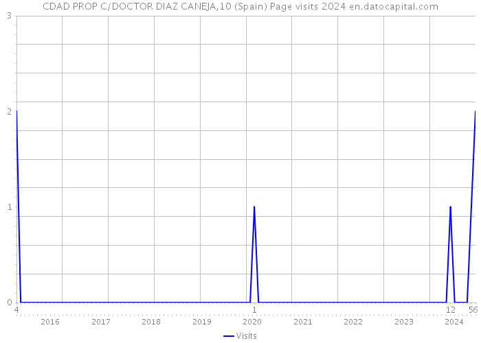 CDAD PROP C/DOCTOR DIAZ CANEJA,10 (Spain) Page visits 2024 