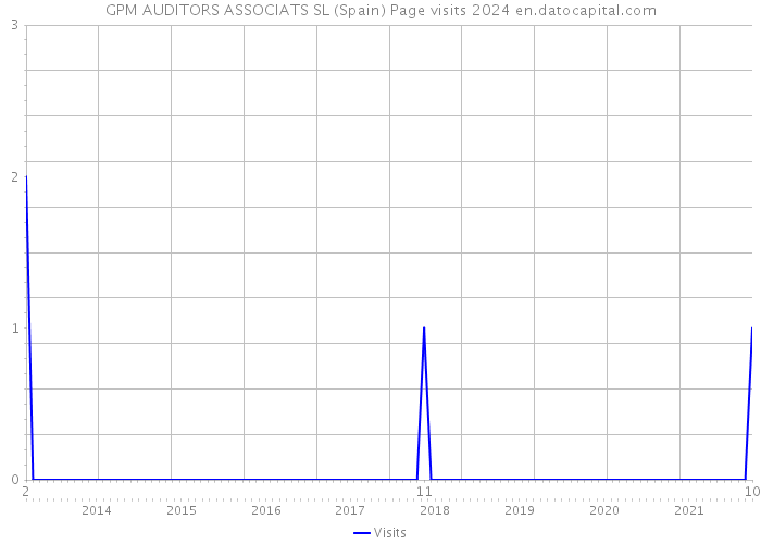 GPM AUDITORS ASSOCIATS SL (Spain) Page visits 2024 