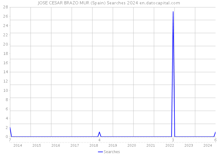 JOSE CESAR BRAZO MUR (Spain) Searches 2024 