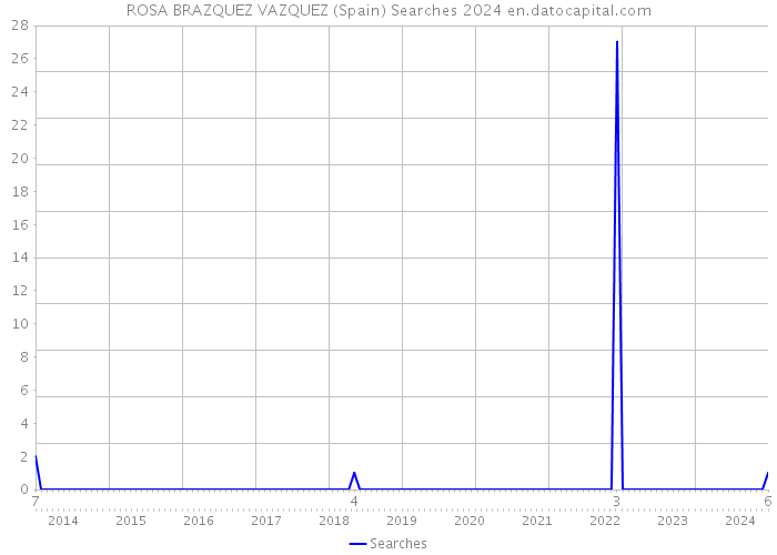 ROSA BRAZQUEZ VAZQUEZ (Spain) Searches 2024 