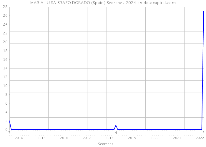 MARIA LUISA BRAZO DORADO (Spain) Searches 2024 