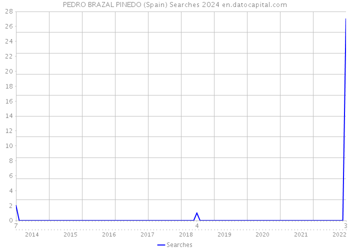 PEDRO BRAZAL PINEDO (Spain) Searches 2024 